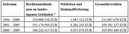 Förderung der Stadt Heidelberg (inklusive Universität Heidelberg, Klinikum Heidelberg und Schloss Heidelberg) durch das Land Baden-Württemberg: 1 Milliarde