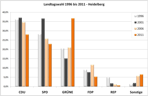 Wahlergebnisse im Wahlkreis 34 (Heidelberg)